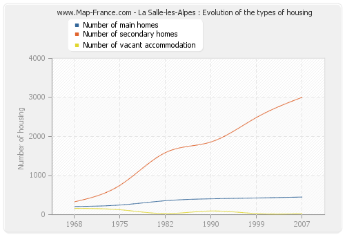 La Salle-les-Alpes : Evolution of the types of housing